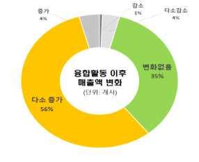 다양한융합시도와노력장려 : 소통과개방을통한협업증대 현황및방향 ( 현황 )