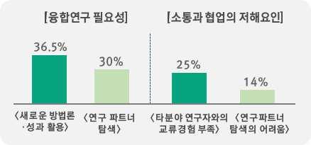 다양한분야간의소통채널부족 폐쇄적연구환경등으로인해융합연구개발활성화및성과연계미흡