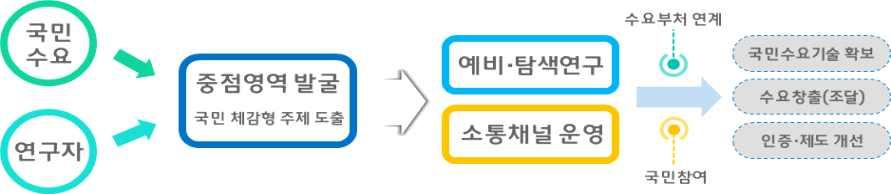 3 [ 국민생활문제해결 ] 국민체감형융합해법제시 건강 안전등국민이실질적으로체감할수있는문제에대하여 국민과의소통을통한융합해법도출 제시 국민생활연구중점영역발굴및연구추진 ㅇ국민체감形융합해법을도출하기위하여수요자와연구자가주제 발굴부터연구개발 실증 확산까지전주기에걸친문제해결협업강화