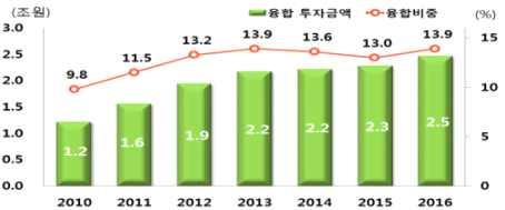 융합의효과와결실체감 : 미래융합선도프로젝트추진 현황및방향 ( 현황 ) 차산업혁명시대단일접근방식으로해결이어려운복잡한문제를해결하기위한융합연구지속증가 ( 문제점 ) 복잡한사회문제및기술적난제해결을위한융합수요는 증가했으나 기존의기술적한계를넘는융합주제발굴부족 ㅇ