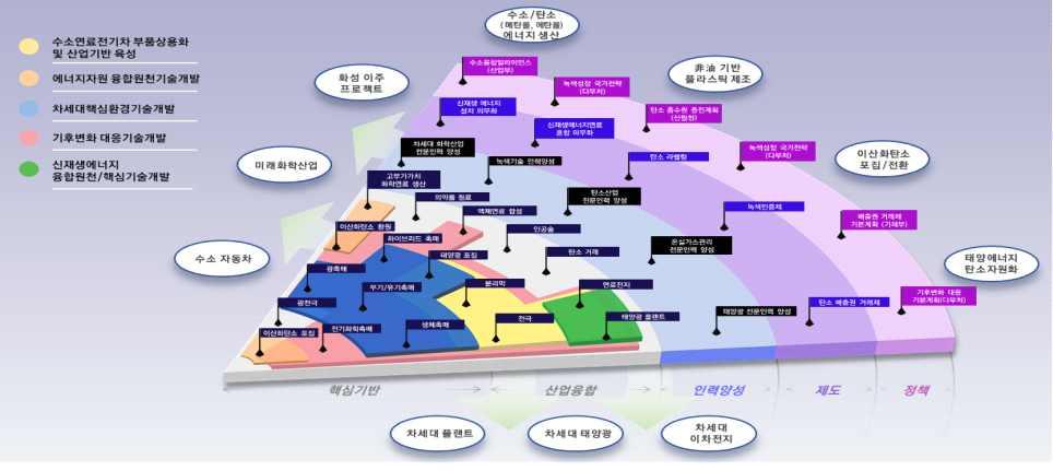 2 미래융합신산업창출프로젝트추진 산업계수요를바탕으로개발시파급력이높은융합신기술을 전략적으로발굴하고혁신성장동력 등의후보군으로육성 고위험 (High Risk) 고부가가치 (High Impact) 융합영역을발굴 육성ㅇ 4차산업혁명대응및미래신시장 신산업으로연계가능한후보군발굴 산업계수요를기반으로 분야 산업으로의융합