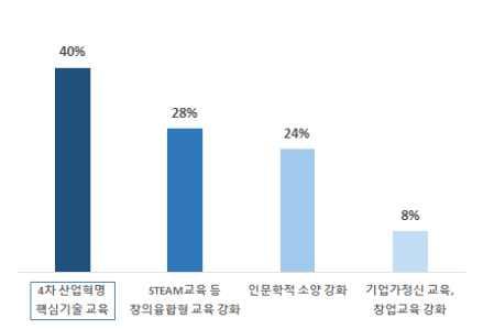 융합연구활성화를위한연구개발정책 제도 ( 융합촉진필요요소 ) 문제해결을위해다양한분야연구자참여지원 프로그램 예산사업등 확대 가융합연구촉진을위해가장필요하다고응답 이종분야간소통을지원하는컨설팅등프로그램강화 변수발생