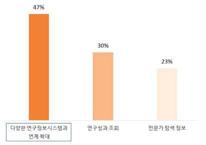 연구자간협력 교류기회활성화순으로나타남 융합연구활성화를위한생태계조성 ( 융합인재양성 ) 융합인재양성을위한중점추진사항으로는 차산업혁명 핵심기술 인공지능 빅데이터등 교육확대 가가장필요하다고응답 차산업혁명핵심기술교육확대는 명이응답 했으며