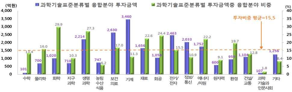 붙임 5 융합연구개발현황 <1> 과학기술융합분야투자현황 국가연구개발사업중과학기술융합분야 * 투자는지속적으로증가 ㅇ 10 년약 1.2 조원에서 16 년 2.5 조원으로크게확대되었으며, 16 년정부 R&D 투자 (17.7 조원, 인문사회분야제외 ) 의 13.9% 를차지 - 10 억원이상대형과제가 46.