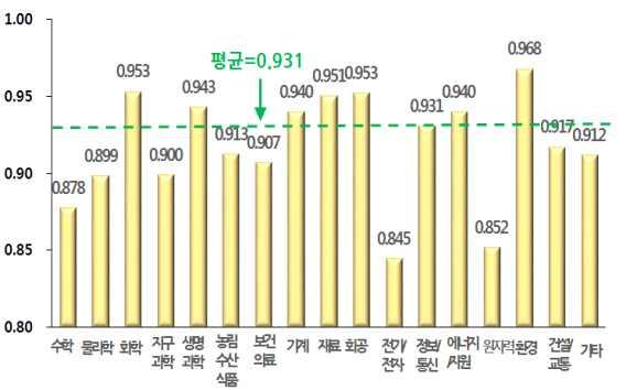 <2> 융합연구논문 특허현황 ( 논문 ) 우리나라의인접분야간융합연구는글로벌수준에근접해있으나,