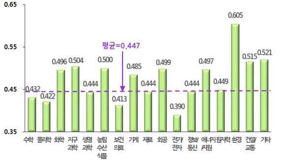 002( 15) 로감소하였으며, 기술분야별융합도대부분평균보다높은수준 ㅇ ( 이종분야 )