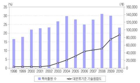 ( 특허 ) 기술융합특허비중 * 은 2% 수준 ( 00) 에서 17% 이상