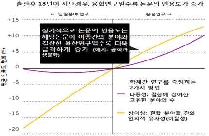 특허비중이 높으며, 이는기술융합을통한특허가높은가치를갖고있음을시사 [ 참고 ]