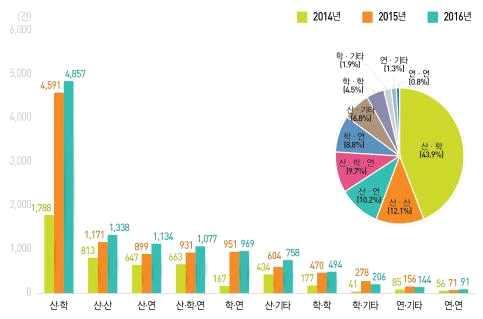 <3> 연구주체간융합 협력현황 연구주체간융합을통한산 학공동연구가 43.9% 로공동연구과제중가장큰비중을차지하며, 산 산 (12.