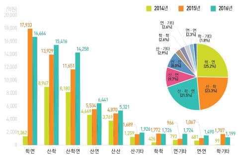 3%(1 조 5,416억원 ), 산 학 연 21.