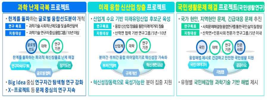 국민생활문제해결프로젝트추진 환경오염 먹거리안전등국민생활문제를근원적으로해결하고 국민불안을해소하기위한국민참여형융합프로젝트수행 공공서비스부처와의협업을바탕으로국민참여형과제기획 및기술개발 실증 적용 확산 바