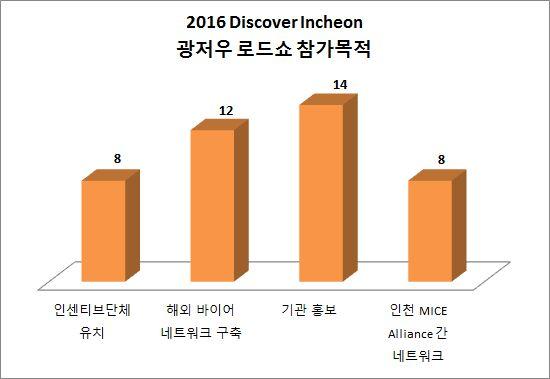 붙임 2 국내참가기관설문결과 조사기간 : 행사종료후 (2016.