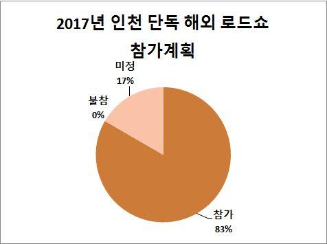 90% 상담만족도 : 만족 ~ 매우만족 75% 인천관광의밤만족도