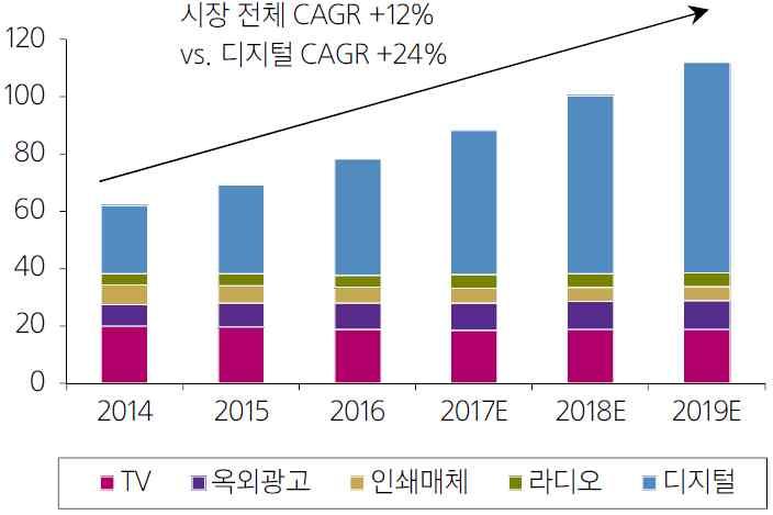 2018 년 7 월호 Ÿ 넷플릭스 (Netflix) 나훌루 (Hulu), 아마존프라임 (Amazon Prime) 등글로벌 OTT 서비스사업자들은월정액기반의유료서비스 (SVOD) 2) 매출이수익의대부분을차지하고있는데비해, 중국 OTT 서비스사업자들은광고기반의무료서비스 (AVOD) 3) 를통한광고매출의비중이더높음 Ÿ 이는중국정부의인터넷통제로인해글로벌 OTT