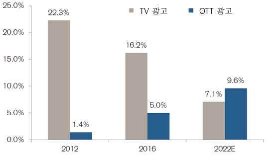 광고를포함한중국의디지털광고시장이빠르게성장하면서이미디지털광고시장이 TV 광고시장을큰차이로넘어선가운데, 전체광고시장에서 OTT 광고가차지하는비중은 12년 1.4% 에서오는 22년 9.