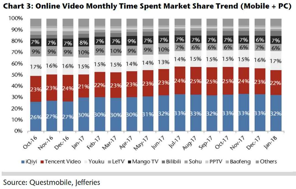 2018 년 7 월호 Ÿ 상위 3개사업자에이어러스왕 (LeTV), 망고 TV(Mango TV), 빌리빌리 (Bilibili) 가 2위그룹을형성하고있으며, 소후 (Sohu), PPTV, 바오펑 (Baofeng) 등이나머지그룹을형성하고있음 Ÿ 18년 1월 월이용시간 기준시장점유율을보면, 아이치이가 32% 로 1위, 텐센트비디오가 22% 로 2위, 유쿠가