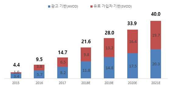 04 Ÿ 중국의넷플릭스라고불리는아이치이의주요실적을실제넷플릭스와비교해보면, 17년기준 매출액 ( 아이치이 27억달러 vs 넷플릭스 117억달러 ), 유료가입자수 (5,000만명