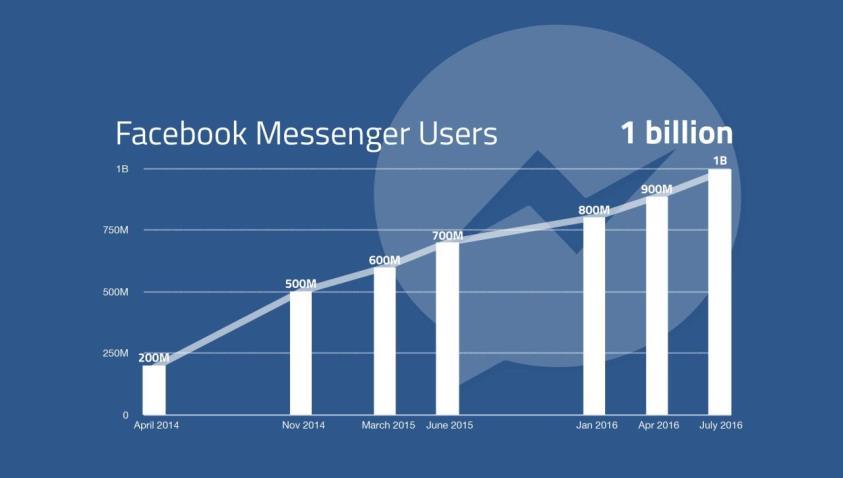 메신저사용자 10 억명돌파 7 월페이스북메신저가출시 5 년만에월사용자 (MAU) 10 억명돌파 매월 170 억장의이미지, 3 억 8,000 만개의스티커전송, 4
