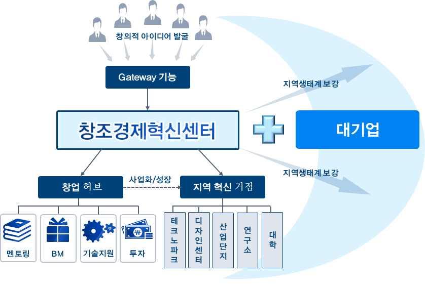 창조경제혁신센터 를구축하여창조경제패러다임의지역확산과창업허브역할수행 산학연상호협력활성화로보유기술의사업화 창업촉진 산학연공동연구법인설립 : ( 14) 5개사