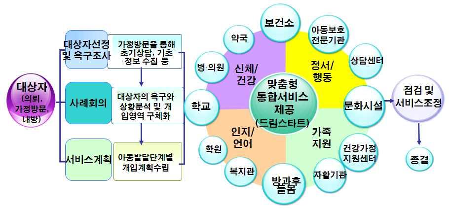 수혜자특성을반영한맞춤형복지시책추진 아동 청소년에대한종합복지서비스제공으로공평한출발기회보장