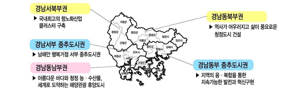 경상남도 당당한경남 미래 년의행복한약속 서부권대개발 을추진하여동 서지역간균형발전을실현하고 경남미래 년 전략산업육성으로지역산업구조의재편촉진 분야별역점과제 동부