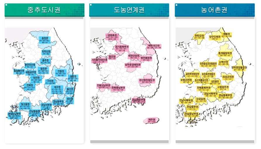 2 지역행복생활권구성및과제발굴 지역경제활성화대책 을통해지역행복생활권을확정하고 생활권과제및특화발전프로젝트후보군발굴 지역 지역주도로지역별발전전략을수립하고 사업발굴 생활권개이상시군이자율적협의로 개생활권