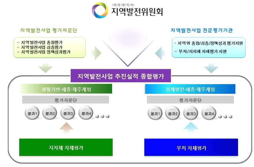 2 지역발전사업평가체계개편 평가방법의개선을통해피평가자의부담은대폭완화하면서평가의 효율화는보다제고할수있도록개편추진 기존사업단위평가이외에상위계획 부문별시행계획등 성과진단 등을실시하여정책제언을강화하고평가결과활용성제고 자체평가 방식 를강화하고 지역위는이를토대로확인