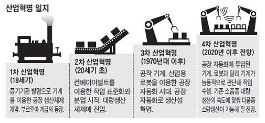 5 지능정보사회의도래 인공지능발 4 차산업혁명 인공지능을핵심으로극단적인자동화를지향하는 4차산업혁명 유연성은