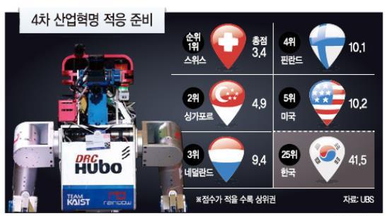 83위, 기술수준 23위, 인프라스트럭처 20위등종합지수 41.