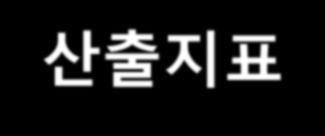 차적목표를달성하였는가를점검하는데도움을줌 확인점검사항예아니요 사업활동을통해생산된재화및서비스를확인해서이를산출지표로개발하였는가?