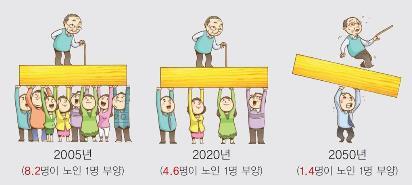 2014) 노년부양비는 2014년 26.5% 에서 2040년 57.