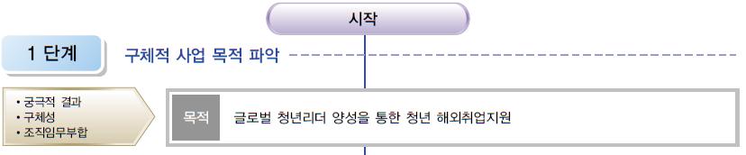 1 인당 360 만원지원 사업내용 :