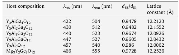 Table. Spectroscopic and structural properties of Ce 3+ -doped garnets. J.L.
