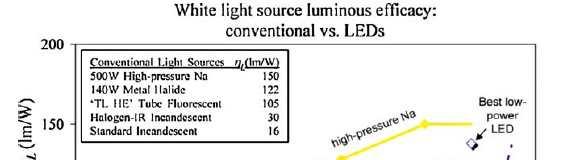 Evolution of luminous efficacy performance of white