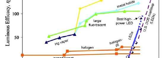 Commercially available high-power LED performance is