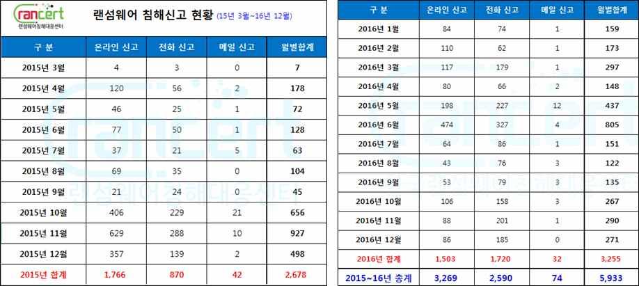 1,090억원의피해를입혔고, 30억원정도해커에게비트코인금전이지급된것으로추정되었다.