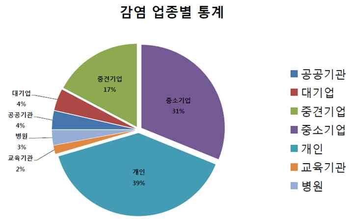 6. 국내랜섬웨어피해자의공통점신고자는다양하다.