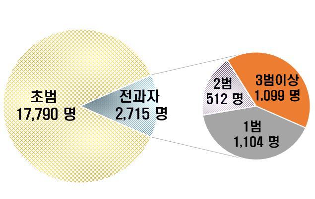 사이버상명예훼손 모욕사건의수사절차개선방안 65 < 표 3> 사이버명예훼손 모욕피의자전과유무 전과구분총계없음소계 1범 2범 3범이상계 20,505 2,715 1,104 512 1,099 17,790 명예훼손 566 100 26 18 56 466 모욕 12,756 1,412 646 260 506 11,344 형법사자명예훼손 92 24 9 10 5 68