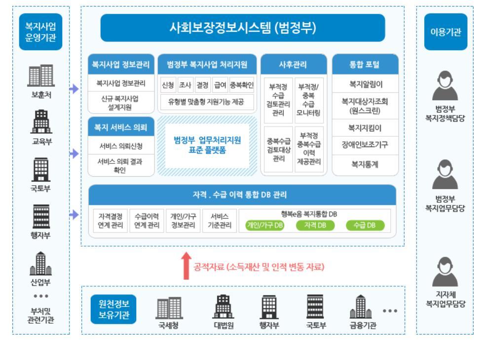 10 사회보장정보시스템