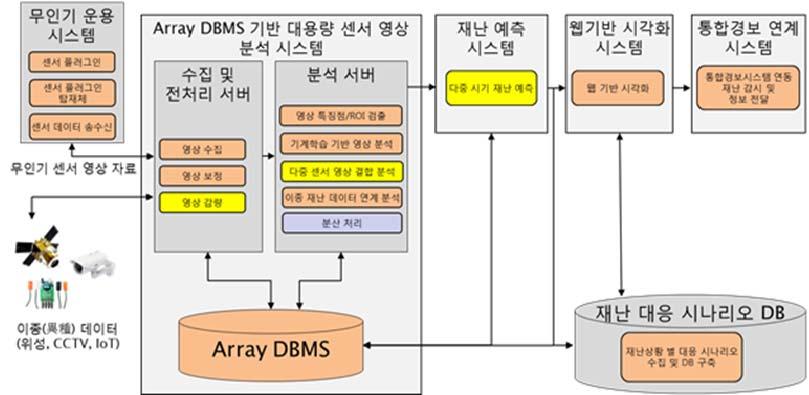 개발을추진중에있다.