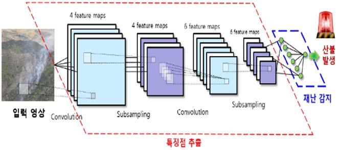 [ 그림 3] 드론의산불감시영상데이터수집처리흐름 Array DBMS 모듈로구성되어있다.