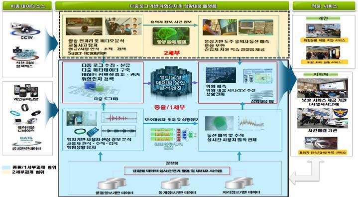 ICT 신기술 III. 생활안전분야 ICT 융합기술개발현황 생활안전을위한 ICT 적용연구가현재국내외적으로활발하게진행중이다.