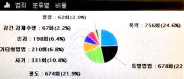 ICT 신기술 < 자료 > 치안정책연구소, 제주동부경찰서측범죄핫스팟지역조사자료, 2017. [ 그림 8] 다중로그범죄통계데이터및지도기반시각화예시을수행한다. 다중로그및메타데이터관리부는수집부와위험감지부를통해수집되고분석된데이터를실시간으로분산처리하고생성된메타데이터를관리하는역할을수행한다.