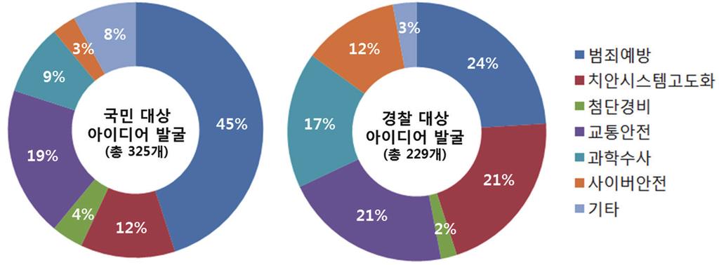 Technology Industry Policy - 대다수의과학치안 R&D 사업은과학수사, 법과학등사건발생이후문제해결에집중하고있으나국민들은 범죄예방 감시, 범죄취약계층보호등일상생활에밀접한치안분야에과학기술의적용요구 표 4.