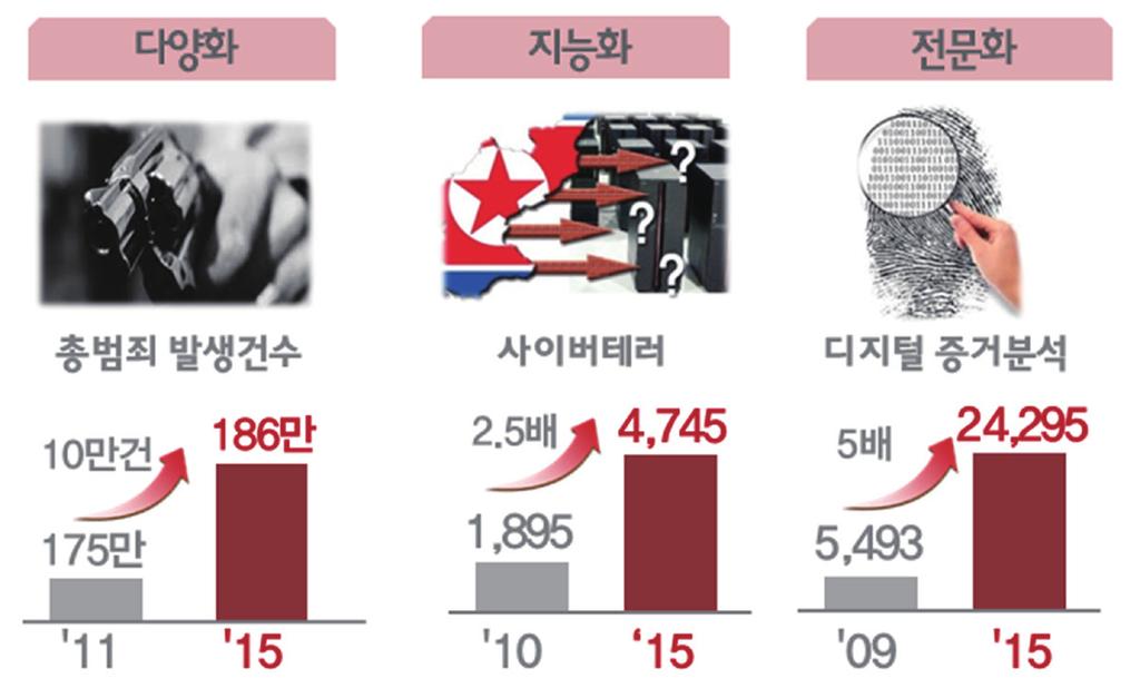 과학치안관련정책및 R&D 투자분석 그림 2. 現범죄들의특성분석 다양화지능화전문화 총범죄발생건수 사이버테러 디지털증거분석 10 만건 175 만 186만 4,745 4,745 2.