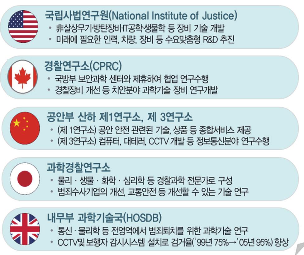 Technology Industry Policy > 03 해외과학치안정책및 R&D 동향 선진국에서는경찰의과학치안분야의역량강화를위해전문연구기관을운영하면서, 첨단과학기술에기반을둔범죄예방목적의기술개발에중점투자중 - 치안관련기술 장비시장의확장에대비하여국가차원의체계적조직정비등으로미래치안산업경쟁력확보에주력중 그림3.