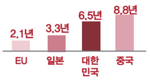 Technology Industry Policy > 05 치안기술은최고선진국대비 73.1%( 국내산업전체 78.