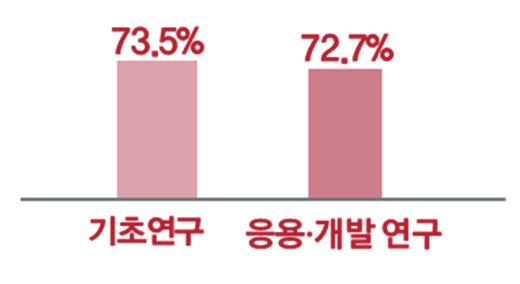 선진국대비범죄 테러 대응및연구단계별기술격차 6.5년 8.8년 73.5% 72.7% 3.3년 2.