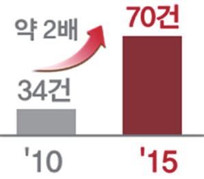 기술수준평가 (KISTEP, 15 년 ) 지난 6년간 ( 10년 ~ 15년 ) 정부가추진한연구개발사업을분석한결과, 총