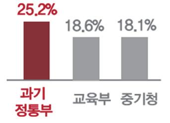 8억원 ) 하였음 - 6년간정부연구비와과제수가크게증가하였으며, 15년기준정부 R&D 투자액중 0.